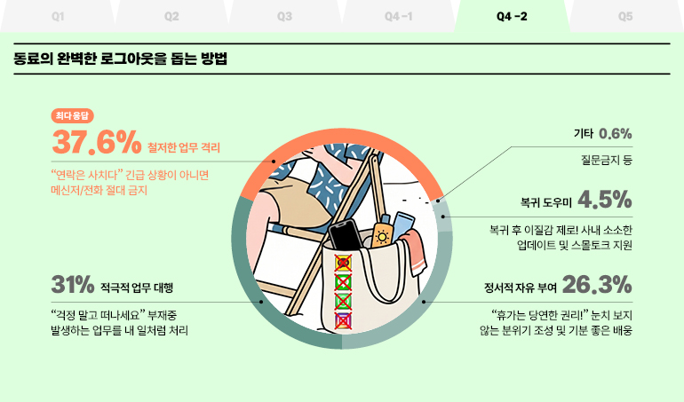 동료의 완벽한 로그아웃을 돕는 방법  최다응답  37.6% 철저한 업무 격리  연락은 사치다 긴급 상황이 아니면 메신저/전화 절대 금지  기타 0.6%  질문금지 등  복귀 도우미 4.5%  복귀 후 이질감 제로! 사내 소소한 업데이트 및 스몰토크 지원  31% 적극적 업무 대행  걱정 말고 떠나세요” 부재중 발생하는 업무를 내 일처럼 처리  정서적 자유 부여 26.3%  휴가는 당연한 권리! 눈치 보지 않는 분위기 조성 및 기분 좋은 배웅